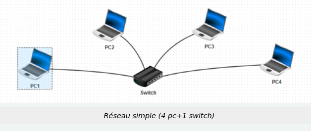 Réseau simple