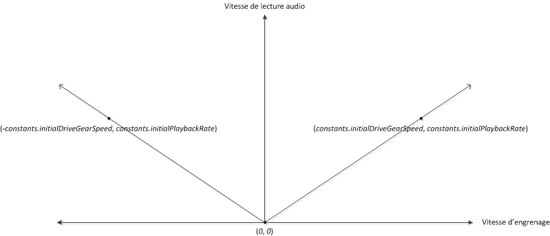 Graphique représentant la vitesse de lecture en fonction de la vitesse de la roue motrice